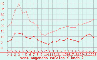 Courbe de la force du vent pour Paris - Montsouris (75)