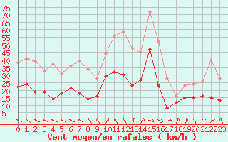 Courbe de la force du vent pour Cap Ferret (33)