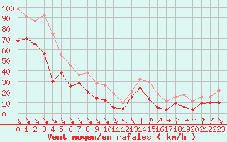 Courbe de la force du vent pour Cap Bar (66)