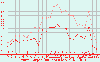 Courbe de la force du vent pour Epinal (88)