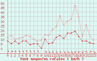 Courbe de la force du vent pour Strasbourg (67)