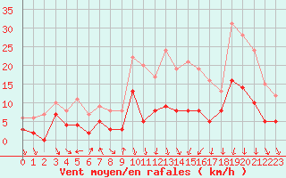 Courbe de la force du vent pour Nmes - Courbessac (30)