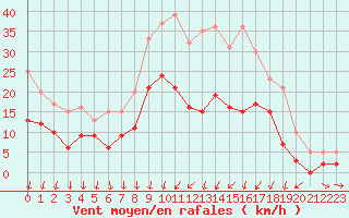 Courbe de la force du vent pour Vichy (03)