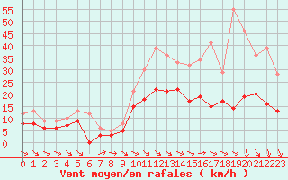 Courbe de la force du vent pour Aurillac (15)