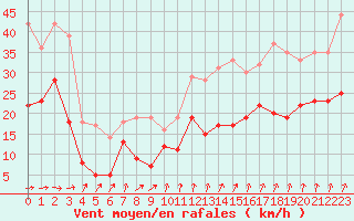 Courbe de la force du vent pour Dunkerque (59)