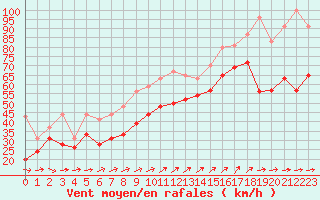 Courbe de la force du vent pour Pointe du Raz (29)