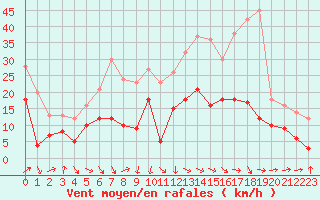 Courbe de la force du vent pour Bastia (2B)