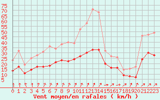 Courbe de la force du vent pour Ploudalmezeau (29)