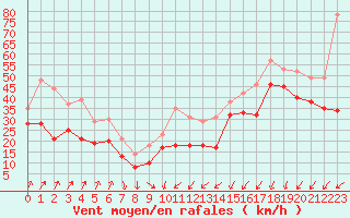 Courbe de la force du vent pour Porto-Vecchio (2A)