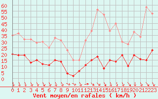 Courbe de la force du vent pour Formigures (66)