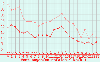 Courbe de la force du vent pour Angers-Beaucouz (49)