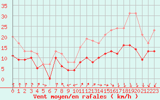 Courbe de la force du vent pour Cap Ferret (33)