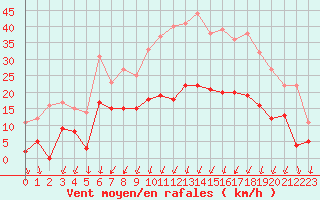 Courbe de la force du vent pour Montlimar (26)