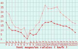 Courbe de la force du vent pour Rochefort Saint-Agnant (17)