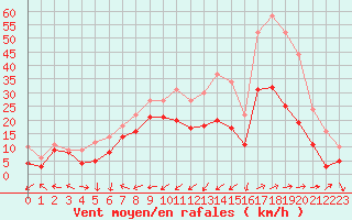 Courbe de la force du vent pour Ile Rousse (2B)