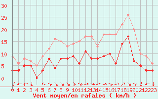 Courbe de la force du vent pour Reims-Prunay (51)