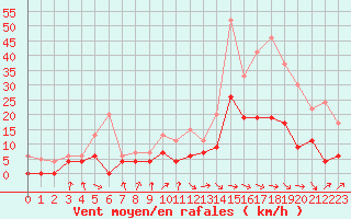 Courbe de la force du vent pour Dax (40)