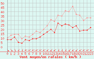 Courbe de la force du vent pour Le Havre - Octeville (76)