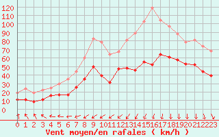Courbe de la force du vent pour Dieppe (76)