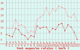 Courbe de la force du vent pour Lyon - Saint-Exupry (69)