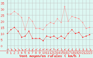 Courbe de la force du vent pour Clermont-Ferrand (63)
