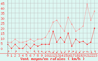 Courbe de la force du vent pour Grenoble/agglo Le Versoud (38)