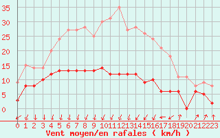 Courbe de la force du vent pour Colmar (68)
