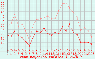 Courbe de la force du vent pour Agen (47)