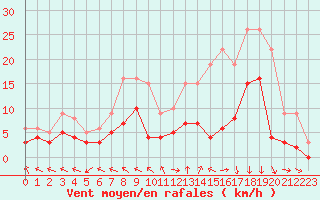 Courbe de la force du vent pour Guret Saint-Laurent (23)