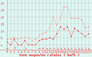 Courbe de la force du vent pour Colmar (68)