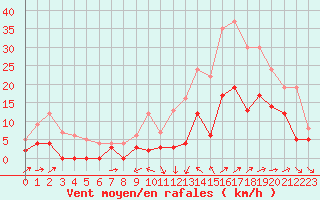 Courbe de la force du vent pour Le Luc - Cannet des Maures (83)