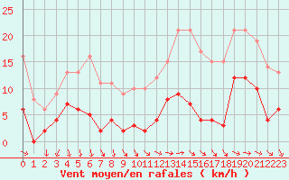 Courbe de la force du vent pour Mont-Saint-Vincent (71)