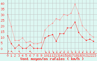 Courbe de la force du vent pour Ambrieu (01)