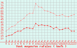 Courbe de la force du vent pour Vannes-Sn (56)