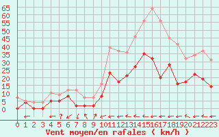 Courbe de la force du vent pour Le Luc - Cannet des Maures (83)