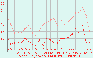 Courbe de la force du vent pour Tours (37)