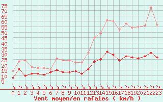 Courbe de la force du vent pour Leucate (11)