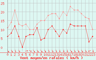 Courbe de la force du vent pour Laval (53)