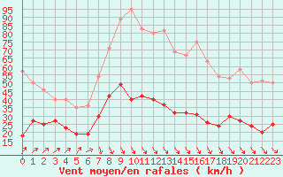 Courbe de la force du vent pour Cherbourg (50)