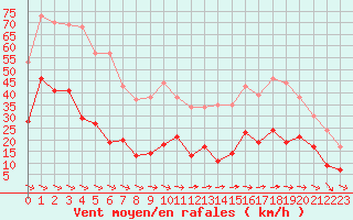 Courbe de la force du vent pour Toulon (83)