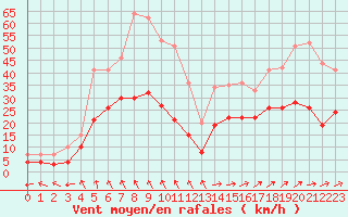 Courbe de la force du vent pour Quimper (29)