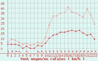 Courbe de la force du vent pour Le Mans (72)