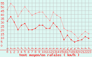 Courbe de la force du vent pour Cap Corse (2B)