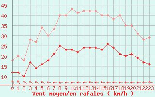 Courbe de la force du vent pour Hyres (83)