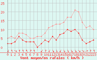 Courbe de la force du vent pour Chambry / Aix-Les-Bains (73)