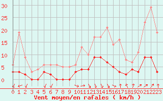 Courbe de la force du vent pour Besanon (25)