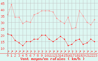 Courbe de la force du vent pour Villacoublay (78)