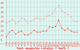 Courbe de la force du vent pour Poitiers (86)