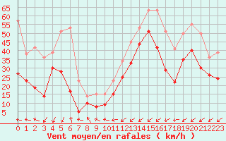 Courbe de la force du vent pour Ile Rousse (2B)