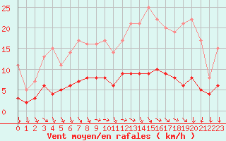 Courbe de la force du vent pour Trappes (78)